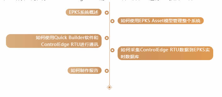 EPKS系统概述 如何使用EPKS Asset模型管理整个系统 如何使用Quick Builder软件和ControlEdge RTU进行通讯 如何采集ControlEdge RTU数据到EPKS实时数据库 如何制作报告